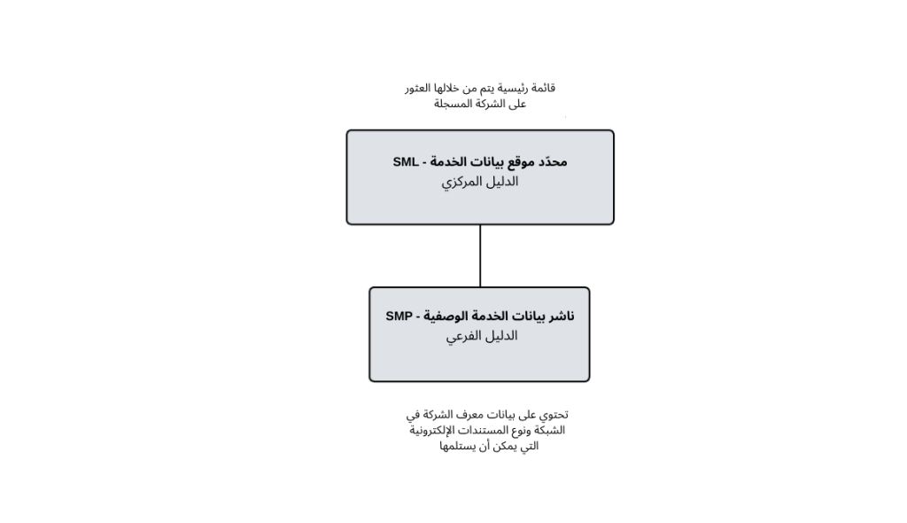 image بيبول CTC ونموذج الأركان الخمسة في الإمارات DCTCE