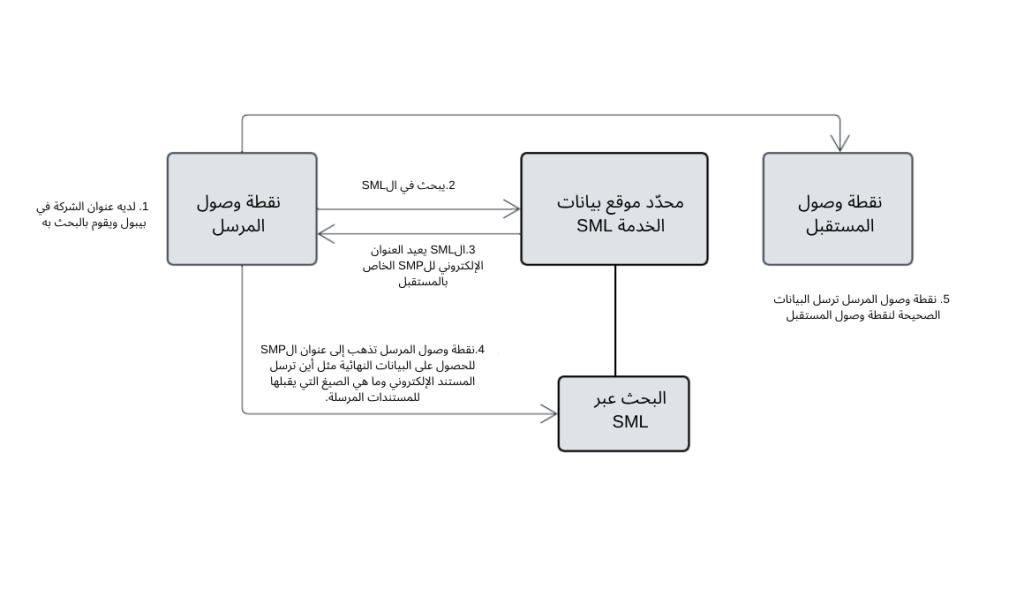 image بيبول CTC ونموذج الأركان الخمسة في الإمارات DCTCE