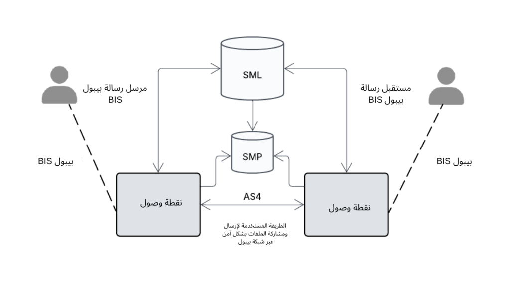 image بيبول CTC ونموذج الأركان الخمسة في الإمارات DCTCE