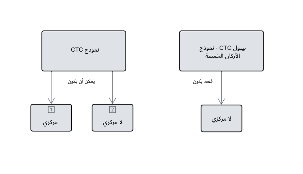 image بيبول CTC ونموذج الأركان الخمسة في الإمارات DCTCE