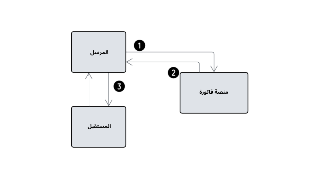 image بيبول CTC ونموذج الأركان الخمسة في الإمارات DCTCE