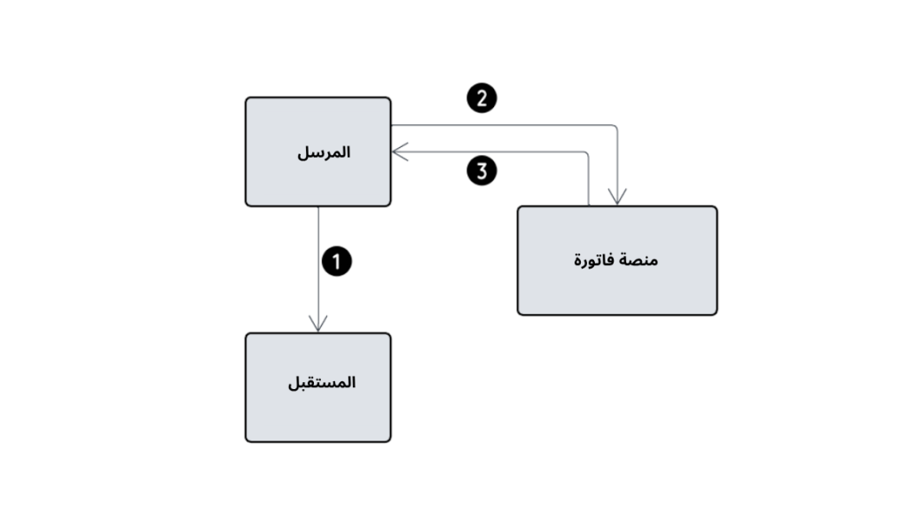 image بيبول CTC ونموذج الأركان الخمسة في الإمارات DCTCE