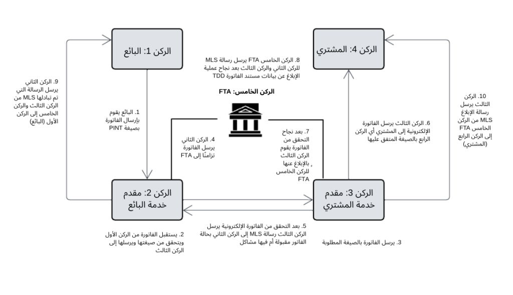 image بيبول CTC ونموذج الأركان الخمسة في الإمارات DCTCE