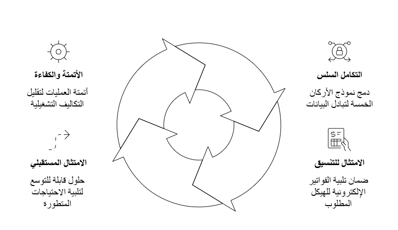 image الفوترة الإلكترونية في عُمان